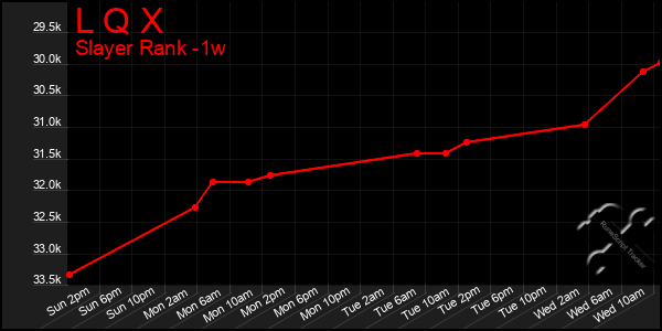 Last 7 Days Graph of L Q X