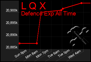 Total Graph of L Q X