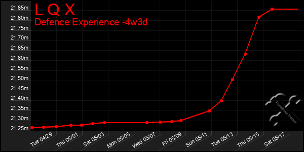 Last 31 Days Graph of L Q X