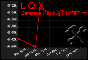 Total Graph of L Q X