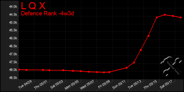 Last 31 Days Graph of L Q X