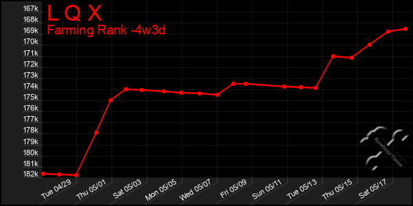 Last 31 Days Graph of L Q X