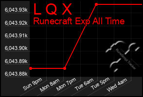 Total Graph of L Q X