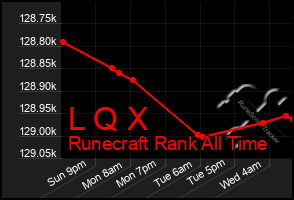 Total Graph of L Q X