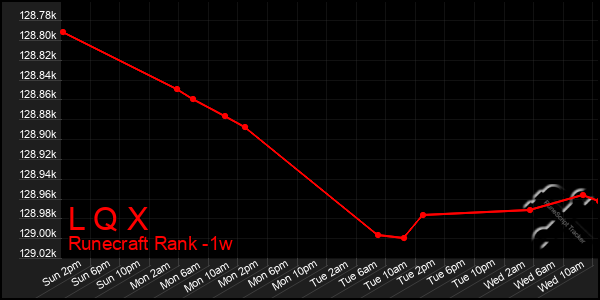 Last 7 Days Graph of L Q X