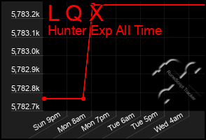 Total Graph of L Q X