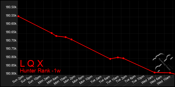 Last 7 Days Graph of L Q X