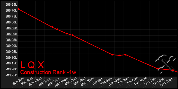 Last 7 Days Graph of L Q X