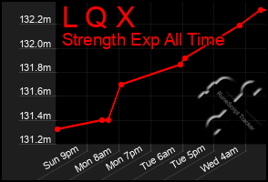 Total Graph of L Q X