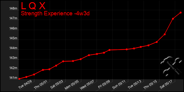 Last 31 Days Graph of L Q X