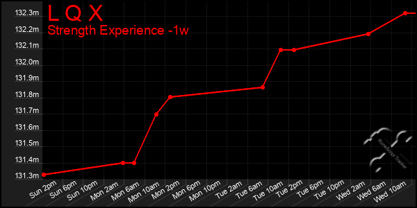 Last 7 Days Graph of L Q X