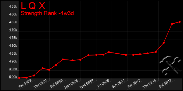 Last 31 Days Graph of L Q X