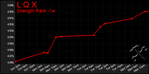 Last 7 Days Graph of L Q X