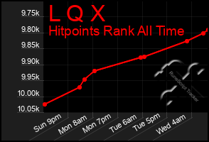 Total Graph of L Q X