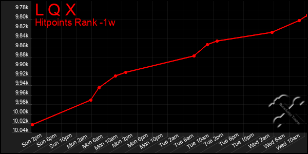 Last 7 Days Graph of L Q X