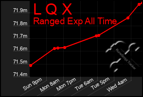 Total Graph of L Q X