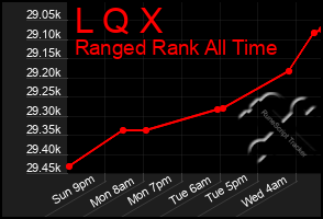 Total Graph of L Q X