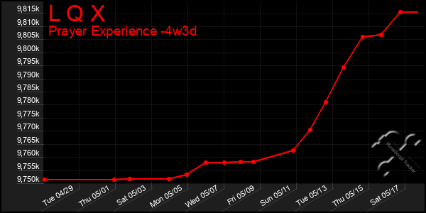 Last 31 Days Graph of L Q X