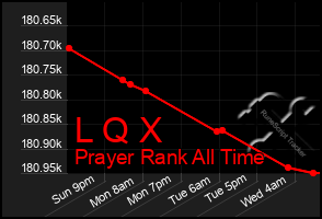 Total Graph of L Q X