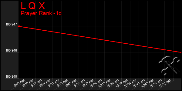 Last 24 Hours Graph of L Q X