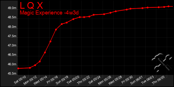 Last 31 Days Graph of L Q X