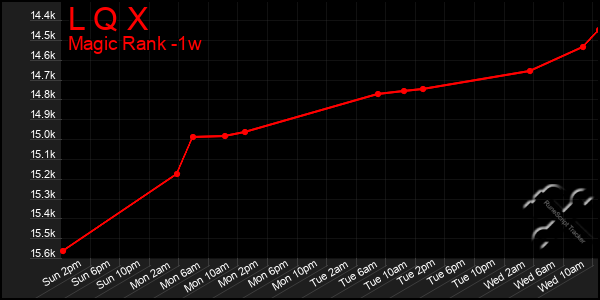 Last 7 Days Graph of L Q X