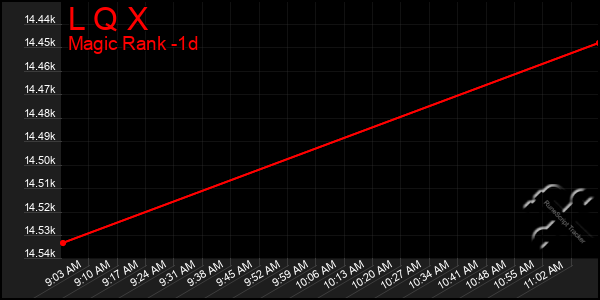 Last 24 Hours Graph of L Q X