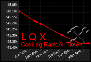 Total Graph of L Q X