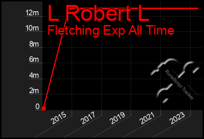 Total Graph of L Robert L