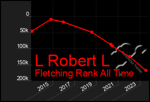 Total Graph of L Robert L