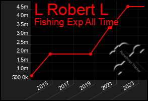 Total Graph of L Robert L