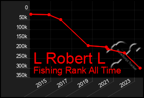 Total Graph of L Robert L