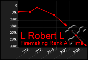 Total Graph of L Robert L