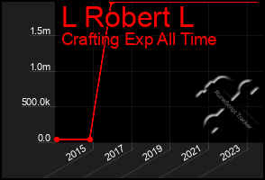 Total Graph of L Robert L