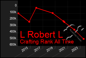 Total Graph of L Robert L