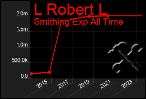 Total Graph of L Robert L