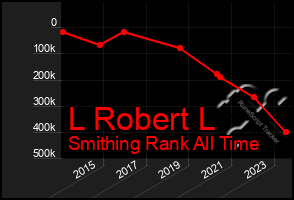 Total Graph of L Robert L