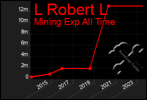 Total Graph of L Robert L