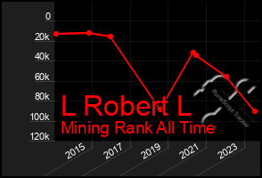 Total Graph of L Robert L