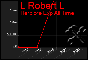 Total Graph of L Robert L