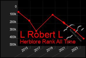 Total Graph of L Robert L