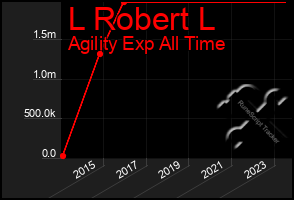 Total Graph of L Robert L