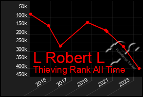 Total Graph of L Robert L