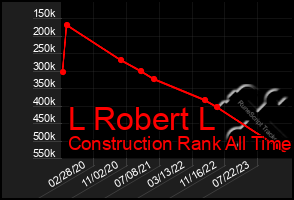 Total Graph of L Robert L