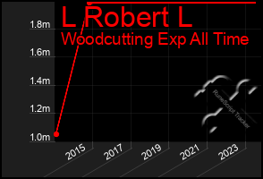 Total Graph of L Robert L