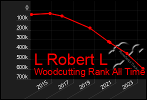 Total Graph of L Robert L