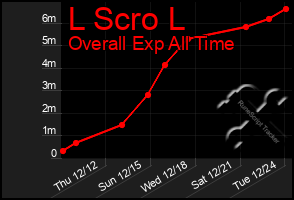 Total Graph of L Scro L