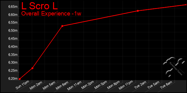 1 Week Graph of L Scro L