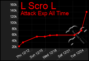 Total Graph of L Scro L