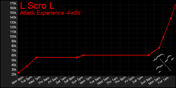 Last 31 Days Graph of L Scro L